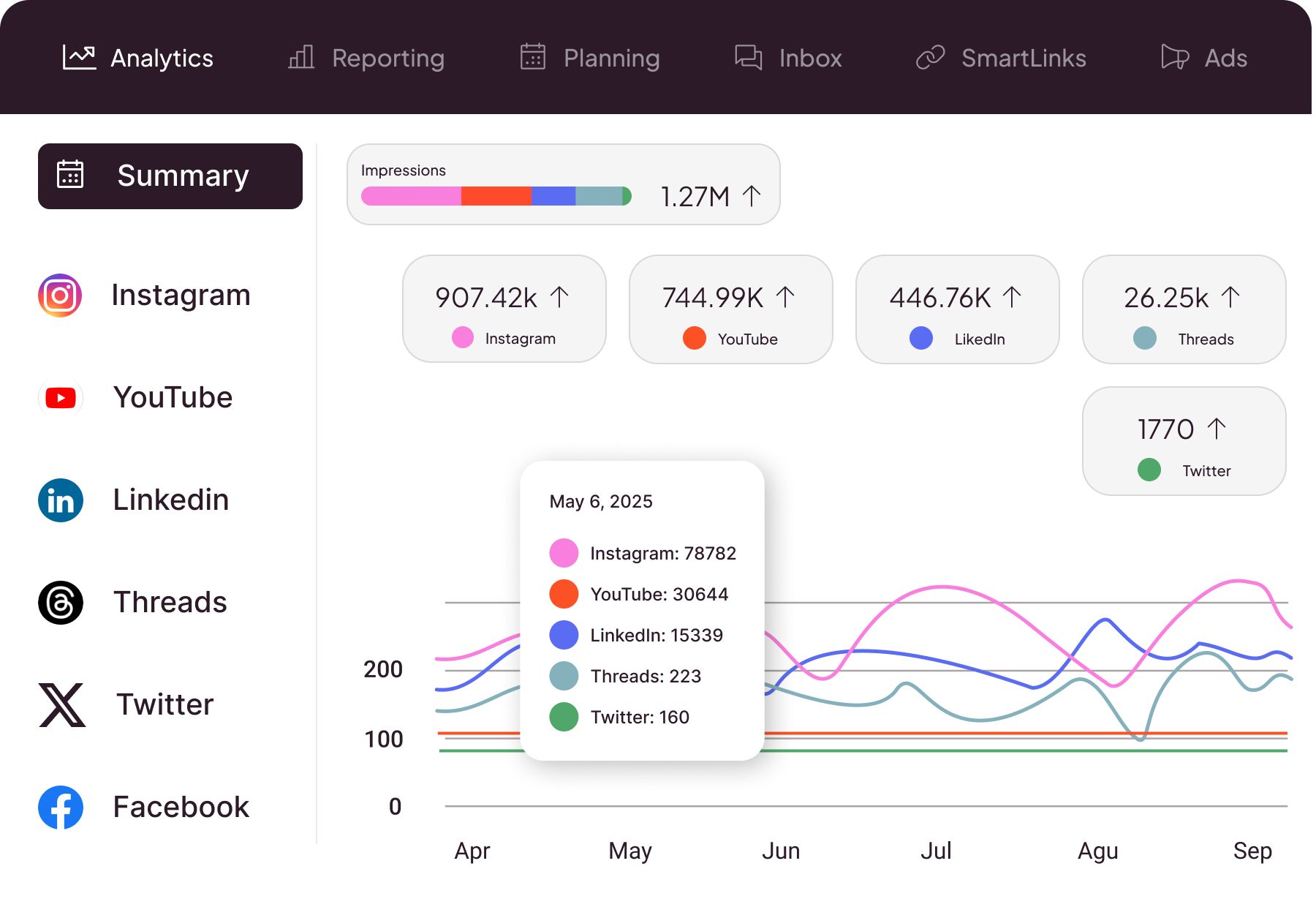 Analíticas para empezar en redes sociales